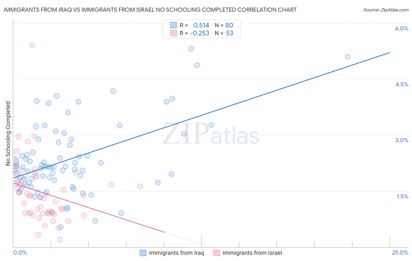 Immigrants from Iraq vs Immigrants from Israel No Schooling Completed