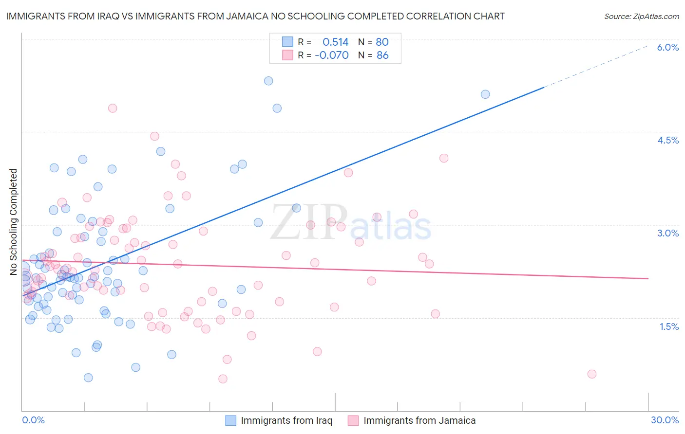 Immigrants from Iraq vs Immigrants from Jamaica No Schooling Completed