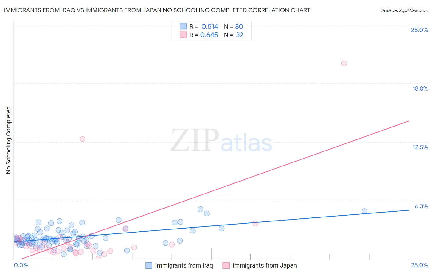 Immigrants from Iraq vs Immigrants from Japan No Schooling Completed