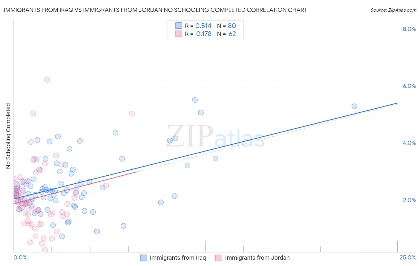 Immigrants from Iraq vs Immigrants from Jordan No Schooling Completed