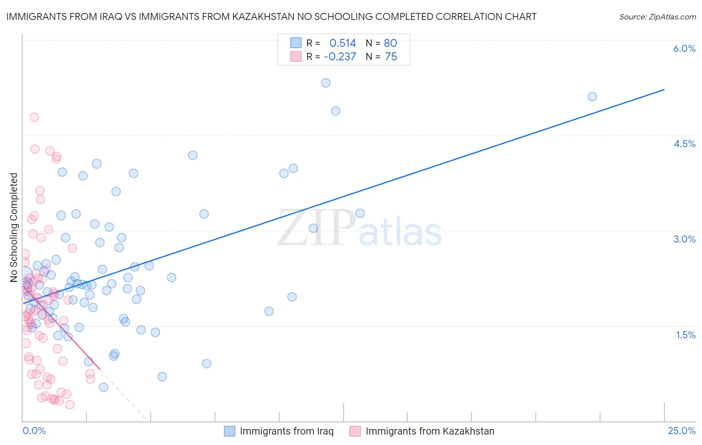 Immigrants from Iraq vs Immigrants from Kazakhstan No Schooling Completed