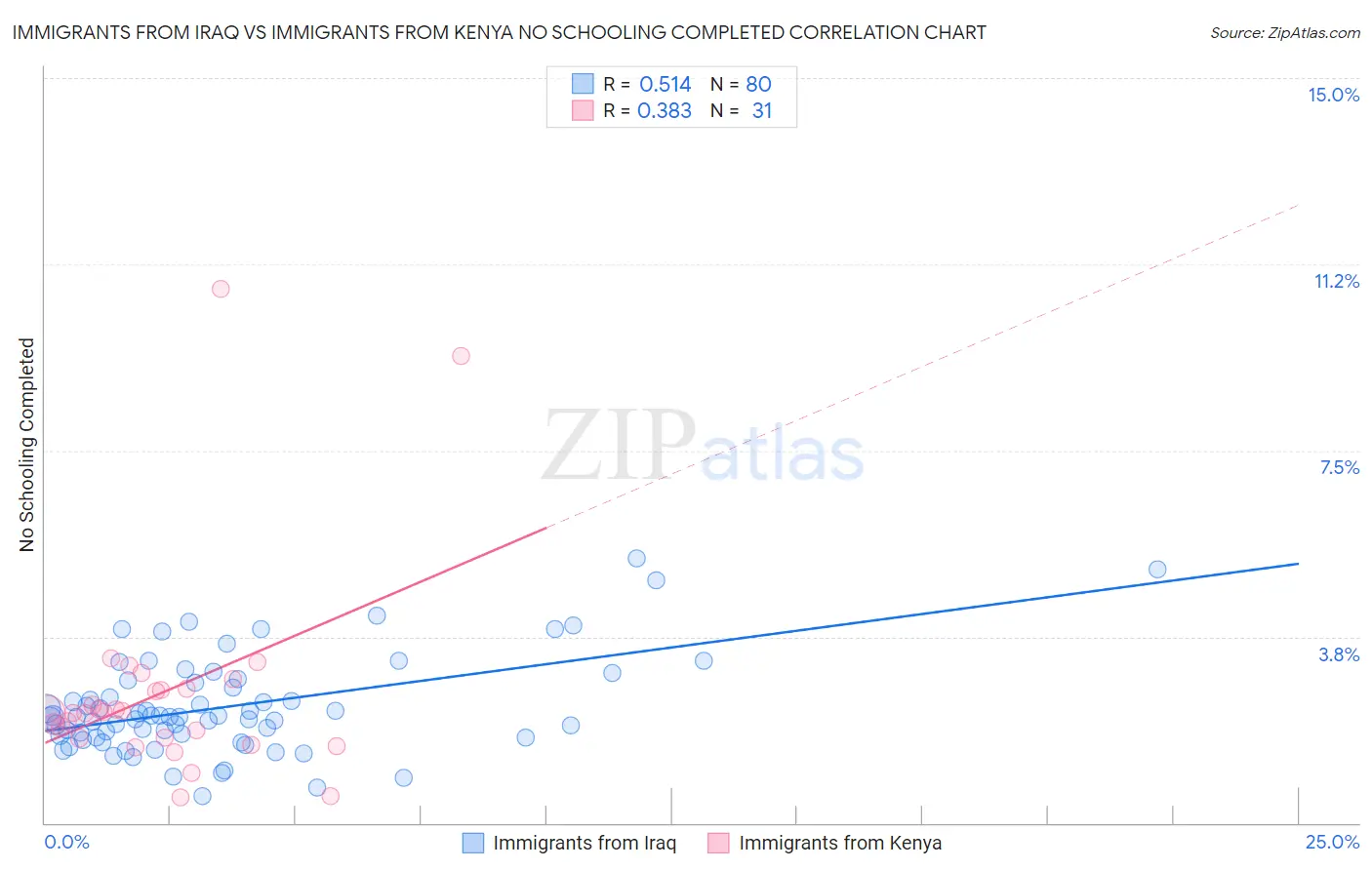 Immigrants from Iraq vs Immigrants from Kenya No Schooling Completed
