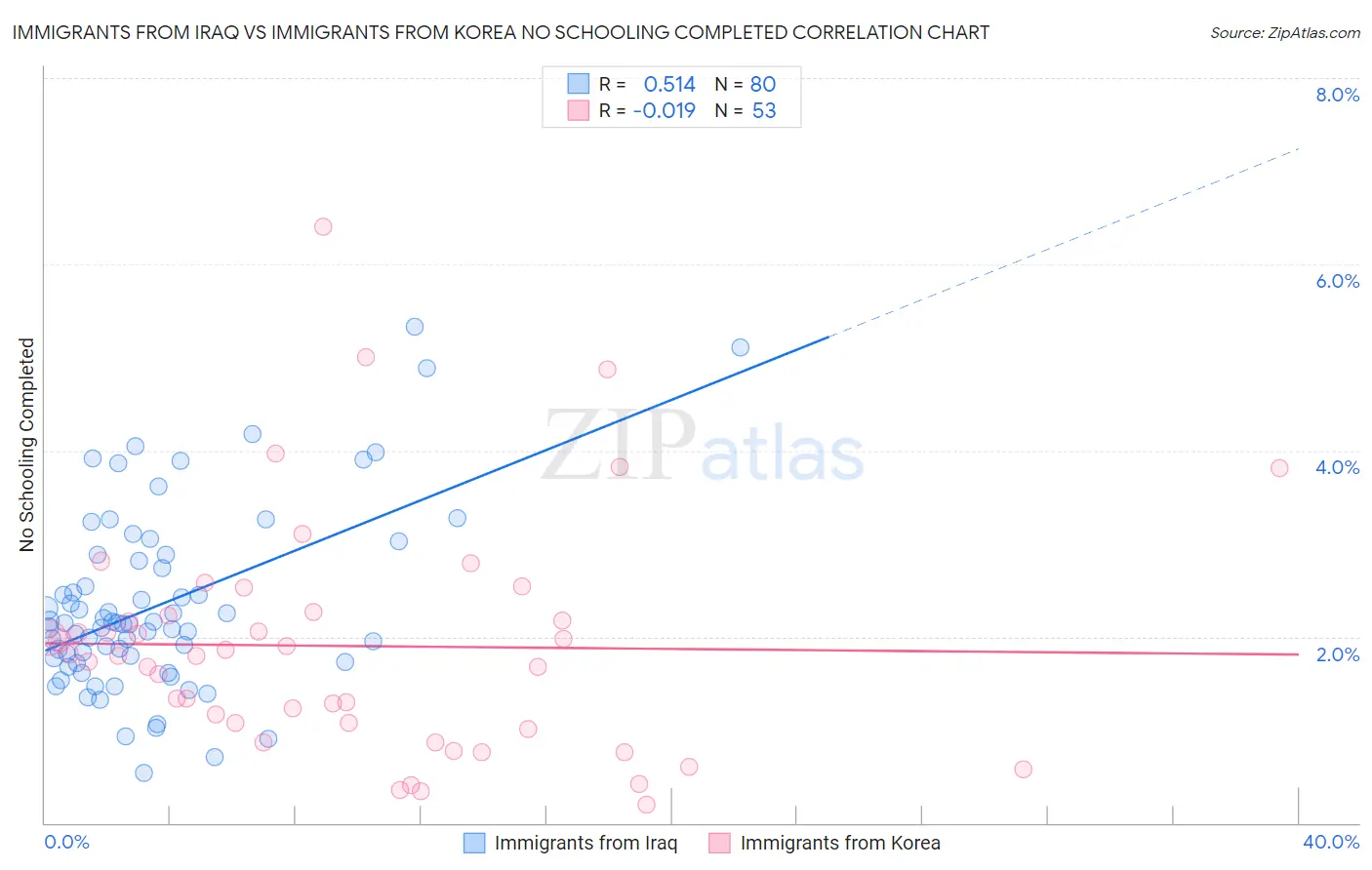 Immigrants from Iraq vs Immigrants from Korea No Schooling Completed