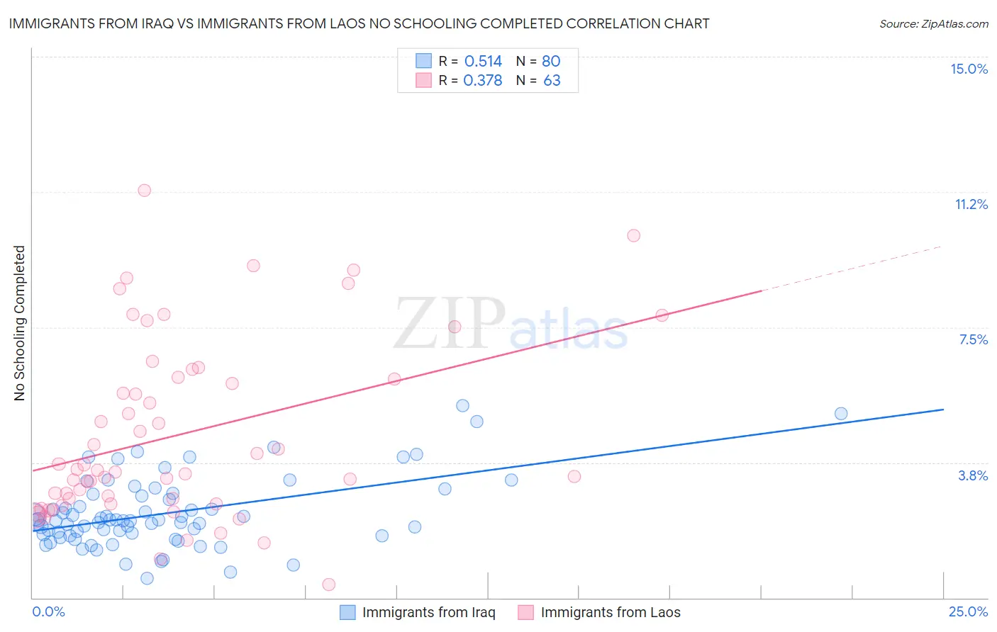 Immigrants from Iraq vs Immigrants from Laos No Schooling Completed