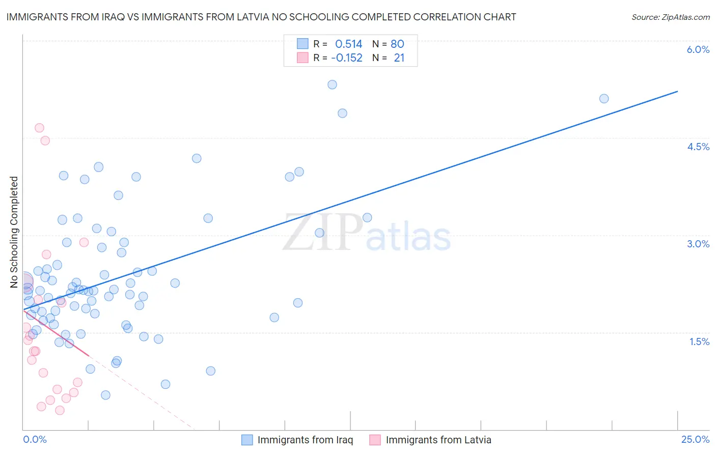 Immigrants from Iraq vs Immigrants from Latvia No Schooling Completed