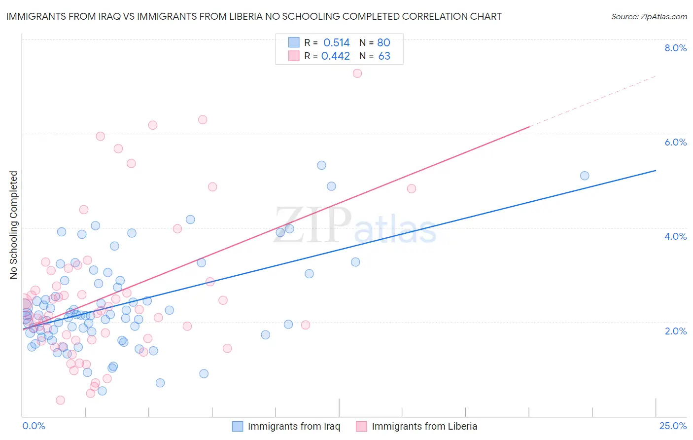 Immigrants from Iraq vs Immigrants from Liberia No Schooling Completed