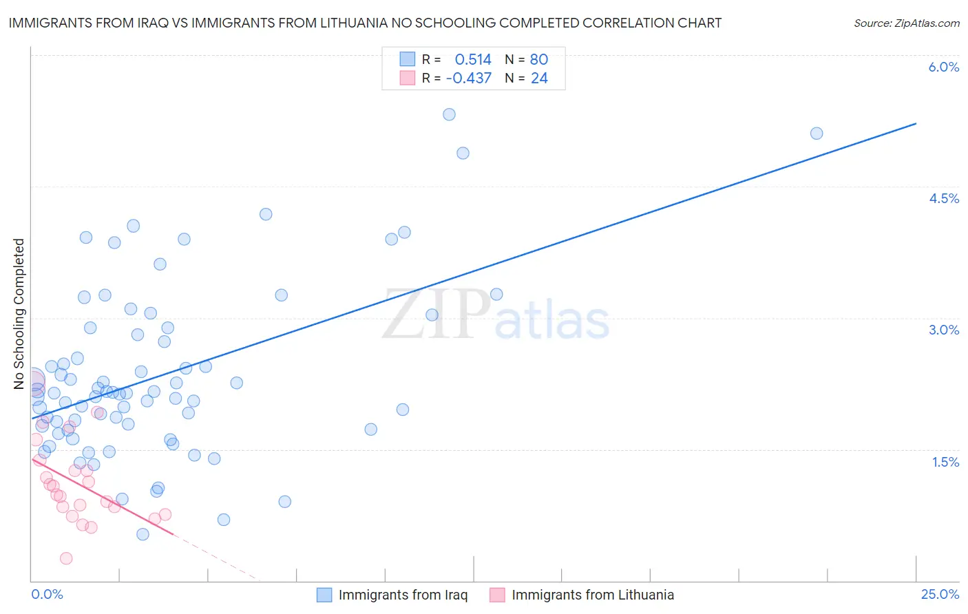 Immigrants from Iraq vs Immigrants from Lithuania No Schooling Completed