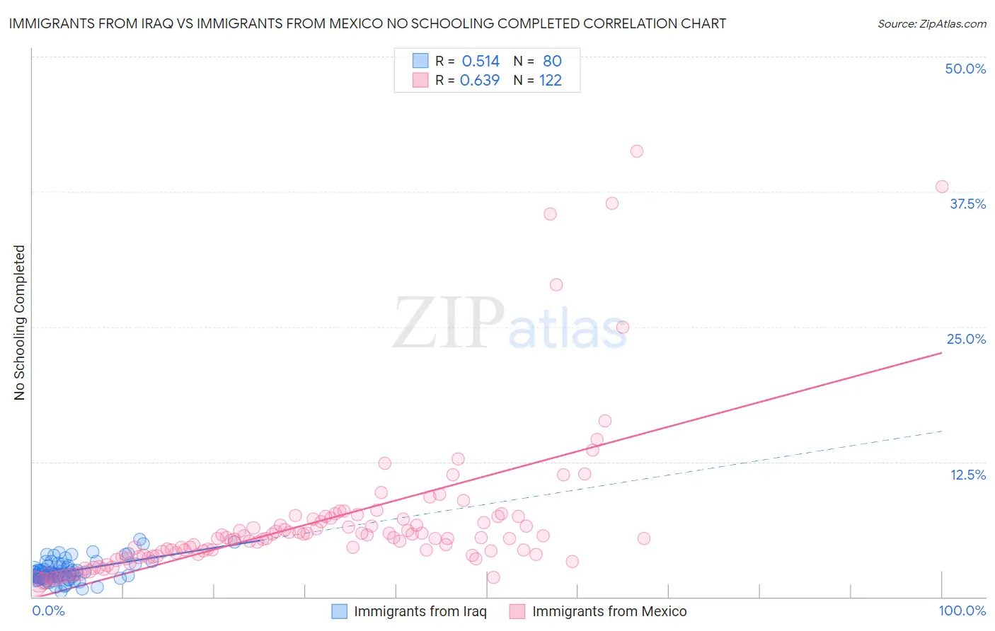 Immigrants from Iraq vs Immigrants from Mexico No Schooling Completed