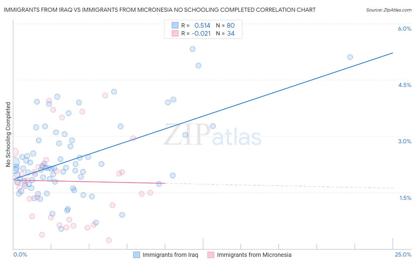 Immigrants from Iraq vs Immigrants from Micronesia No Schooling Completed