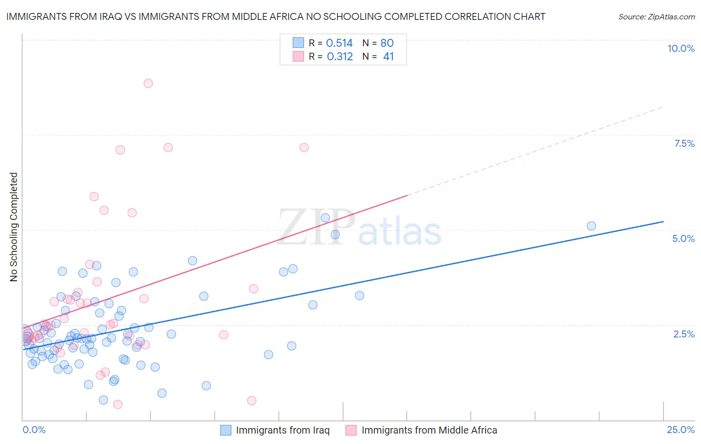 Immigrants from Iraq vs Immigrants from Middle Africa No Schooling Completed