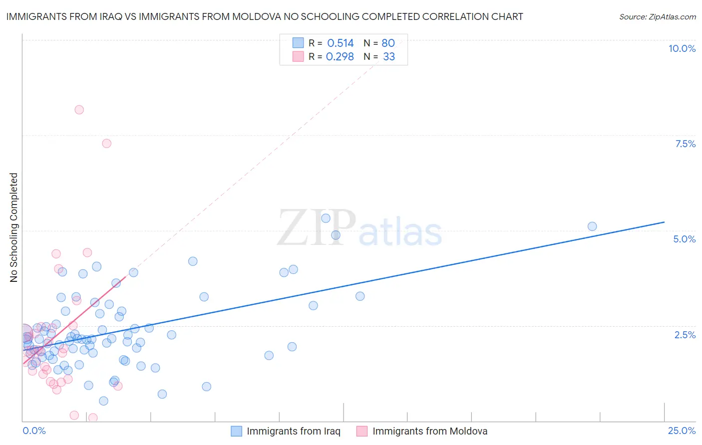 Immigrants from Iraq vs Immigrants from Moldova No Schooling Completed