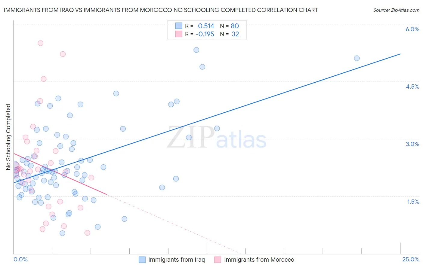 Immigrants from Iraq vs Immigrants from Morocco No Schooling Completed