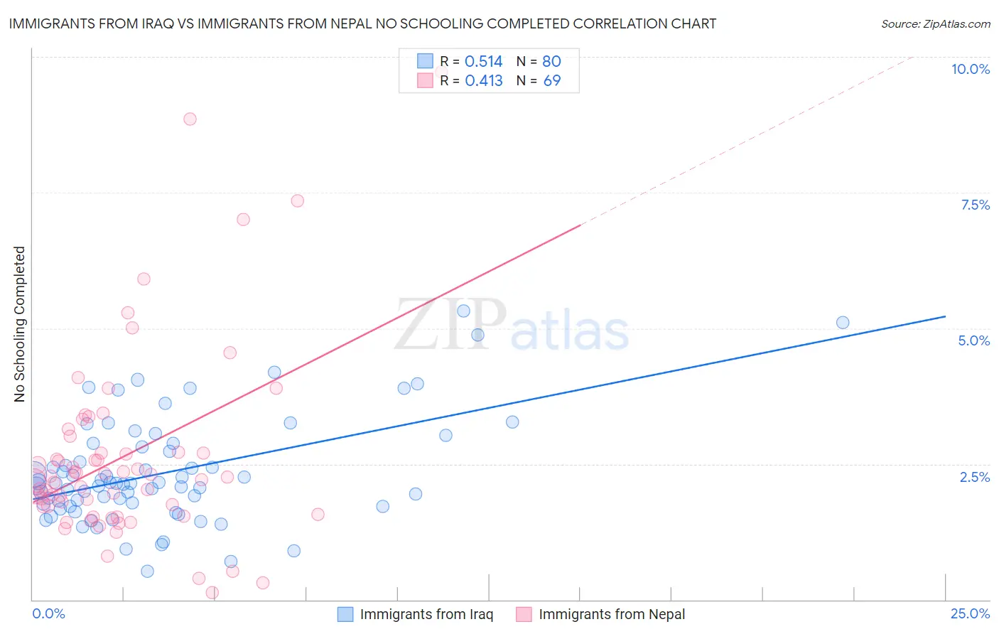 Immigrants from Iraq vs Immigrants from Nepal No Schooling Completed