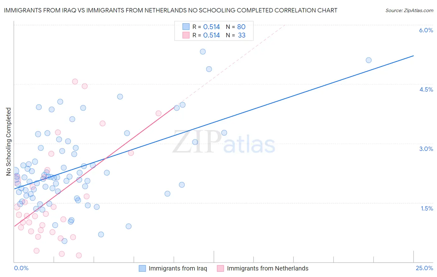 Immigrants from Iraq vs Immigrants from Netherlands No Schooling Completed