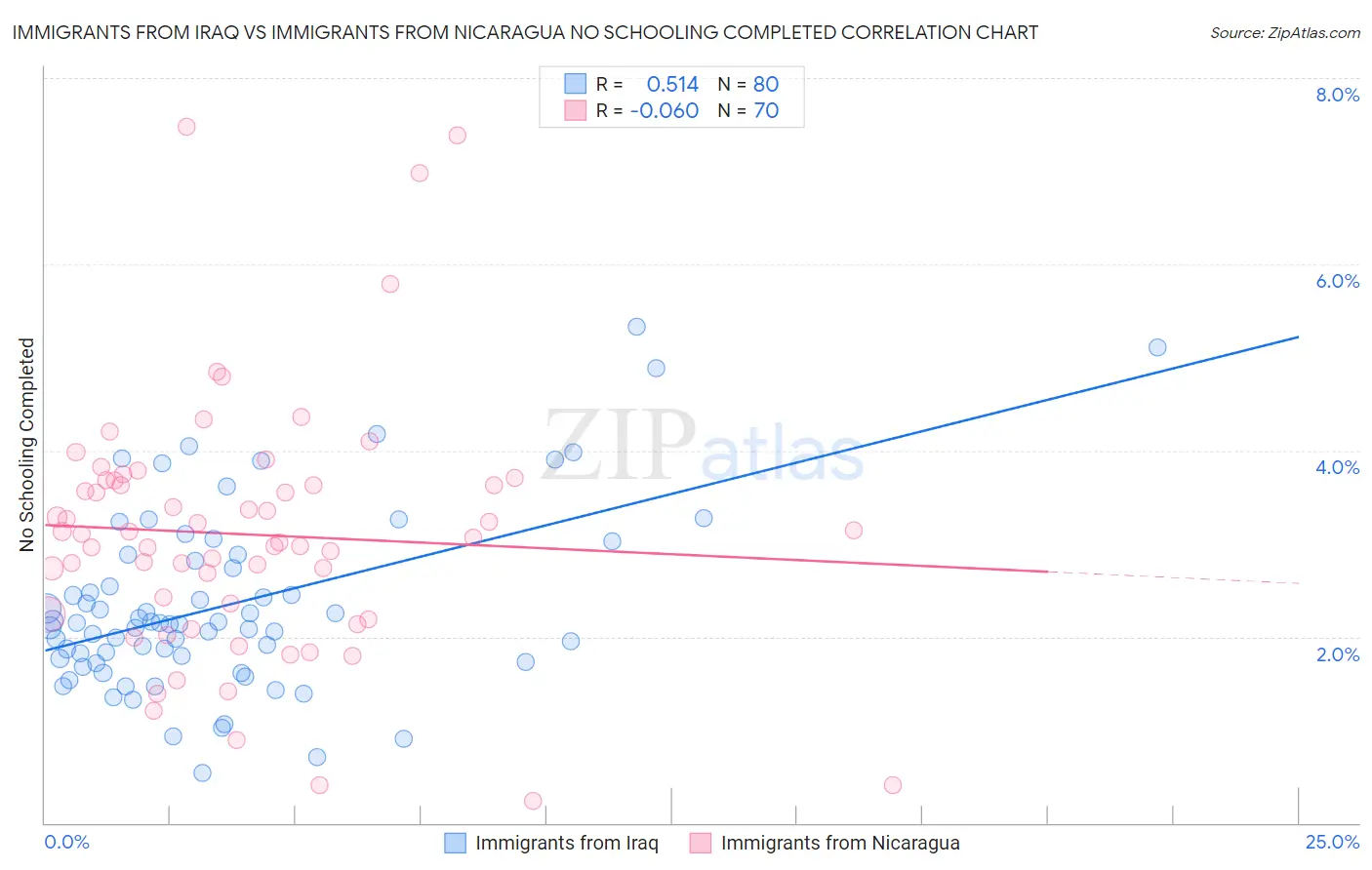 Immigrants from Iraq vs Immigrants from Nicaragua No Schooling Completed