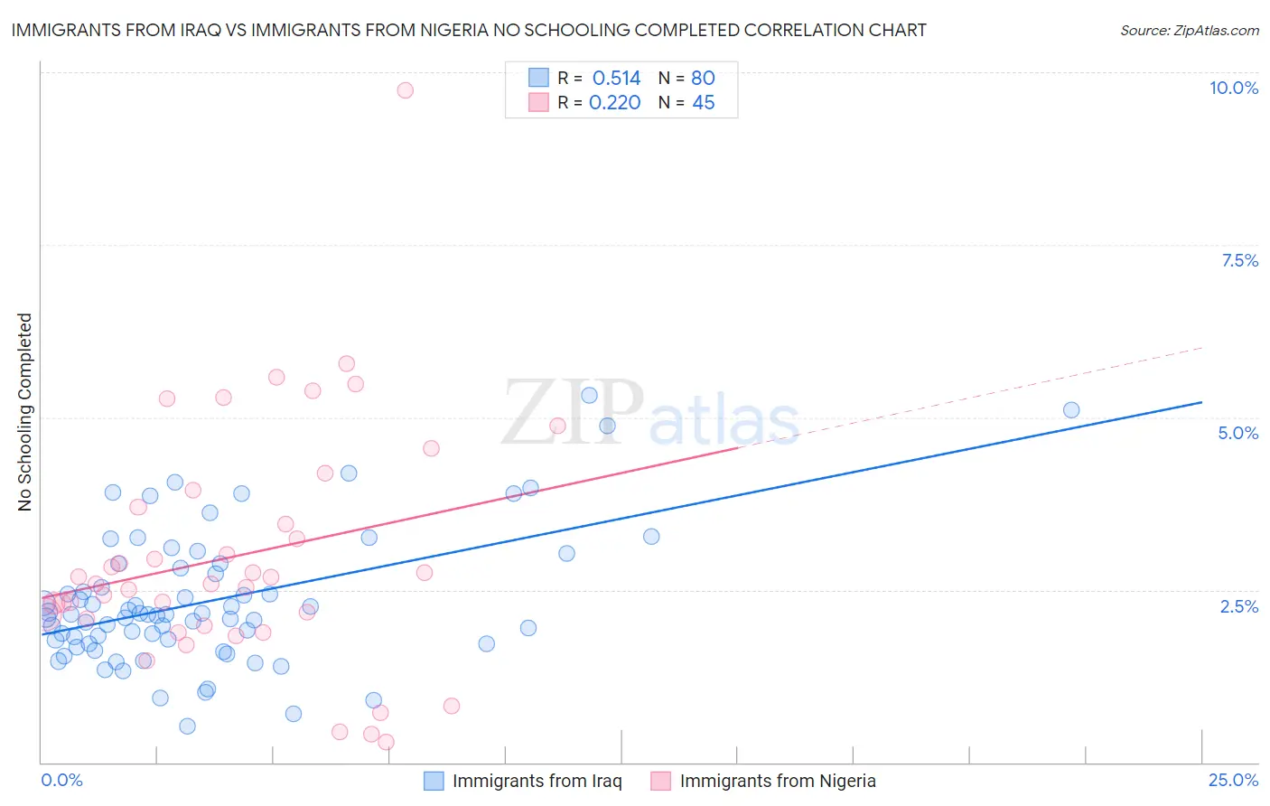 Immigrants from Iraq vs Immigrants from Nigeria No Schooling Completed