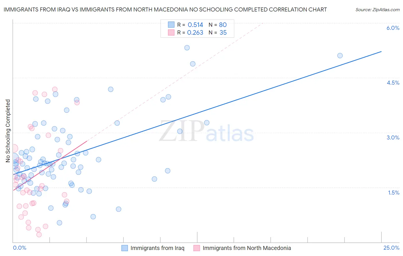 Immigrants from Iraq vs Immigrants from North Macedonia No Schooling Completed