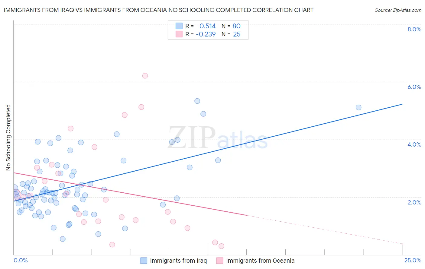 Immigrants from Iraq vs Immigrants from Oceania No Schooling Completed