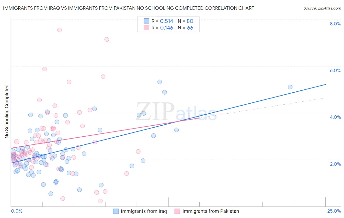 Immigrants from Iraq vs Immigrants from Pakistan No Schooling Completed