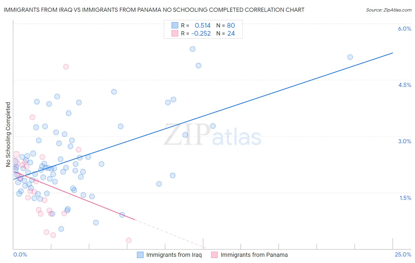 Immigrants from Iraq vs Immigrants from Panama No Schooling Completed