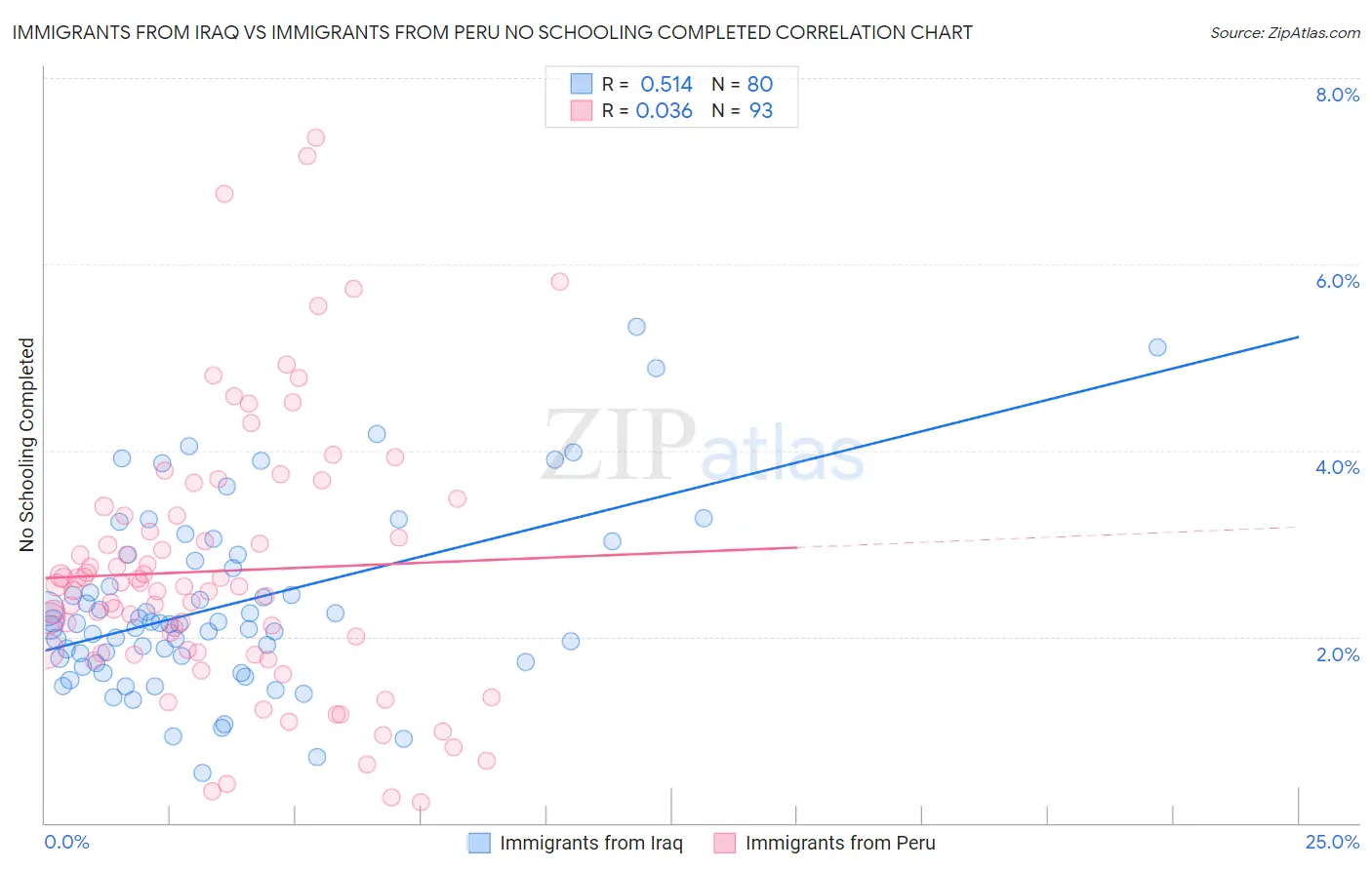 Immigrants from Iraq vs Immigrants from Peru No Schooling Completed