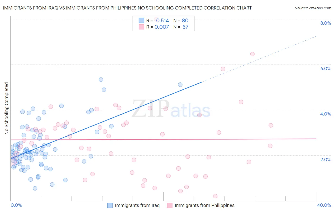 Immigrants from Iraq vs Immigrants from Philippines No Schooling Completed