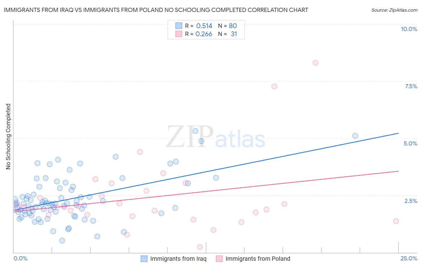Immigrants from Iraq vs Immigrants from Poland No Schooling Completed