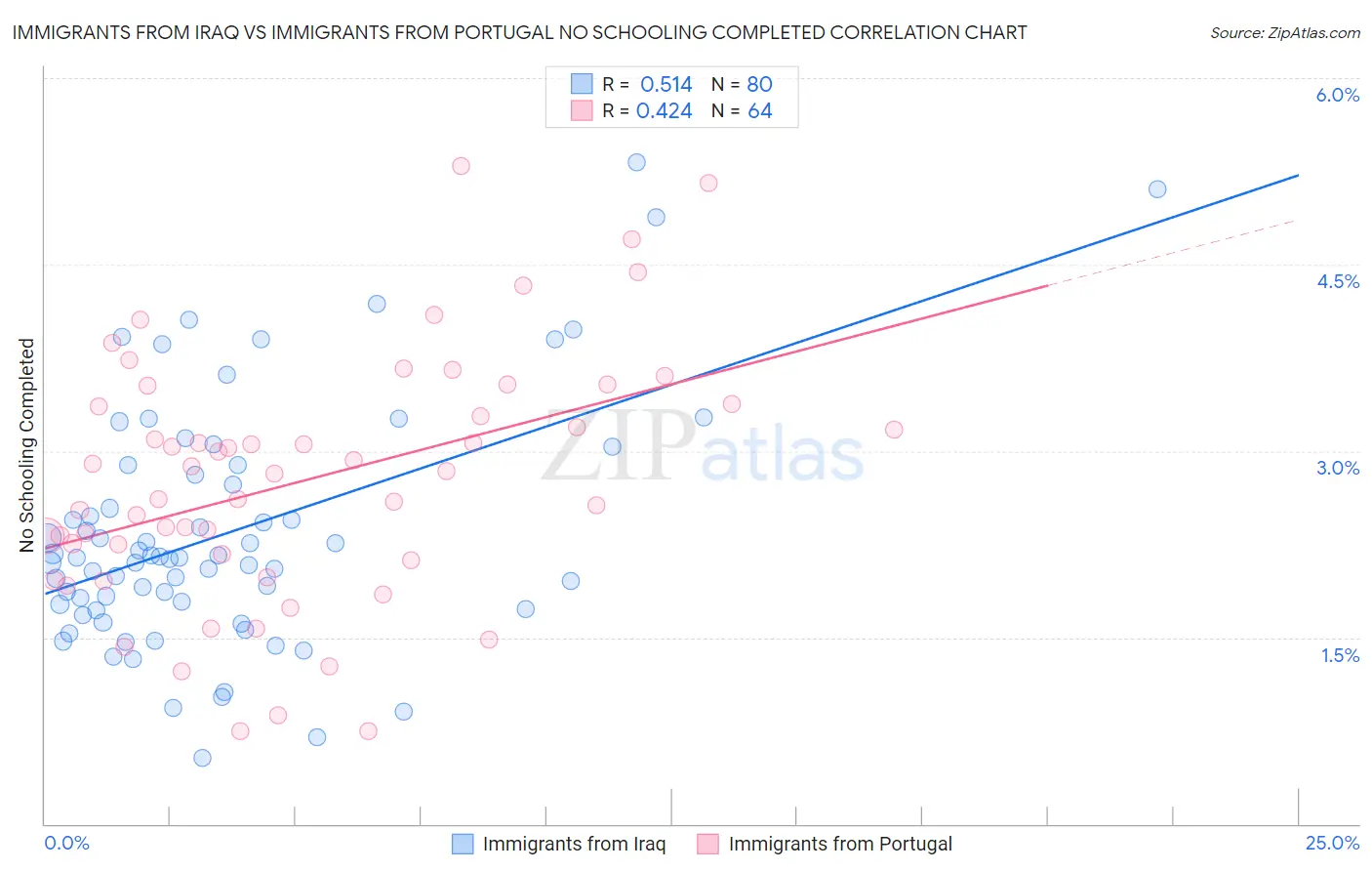 Immigrants from Iraq vs Immigrants from Portugal No Schooling Completed