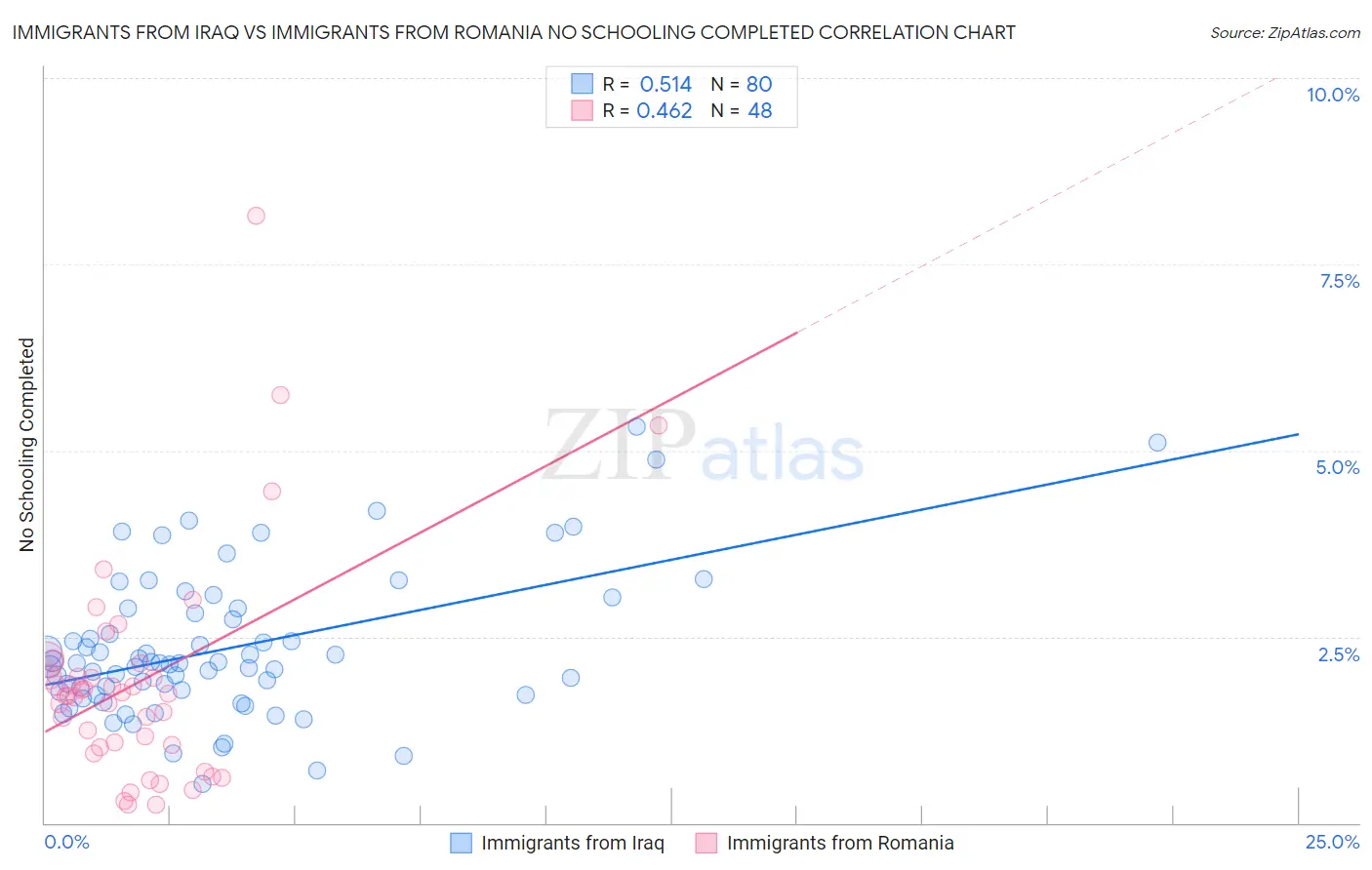 Immigrants from Iraq vs Immigrants from Romania No Schooling Completed