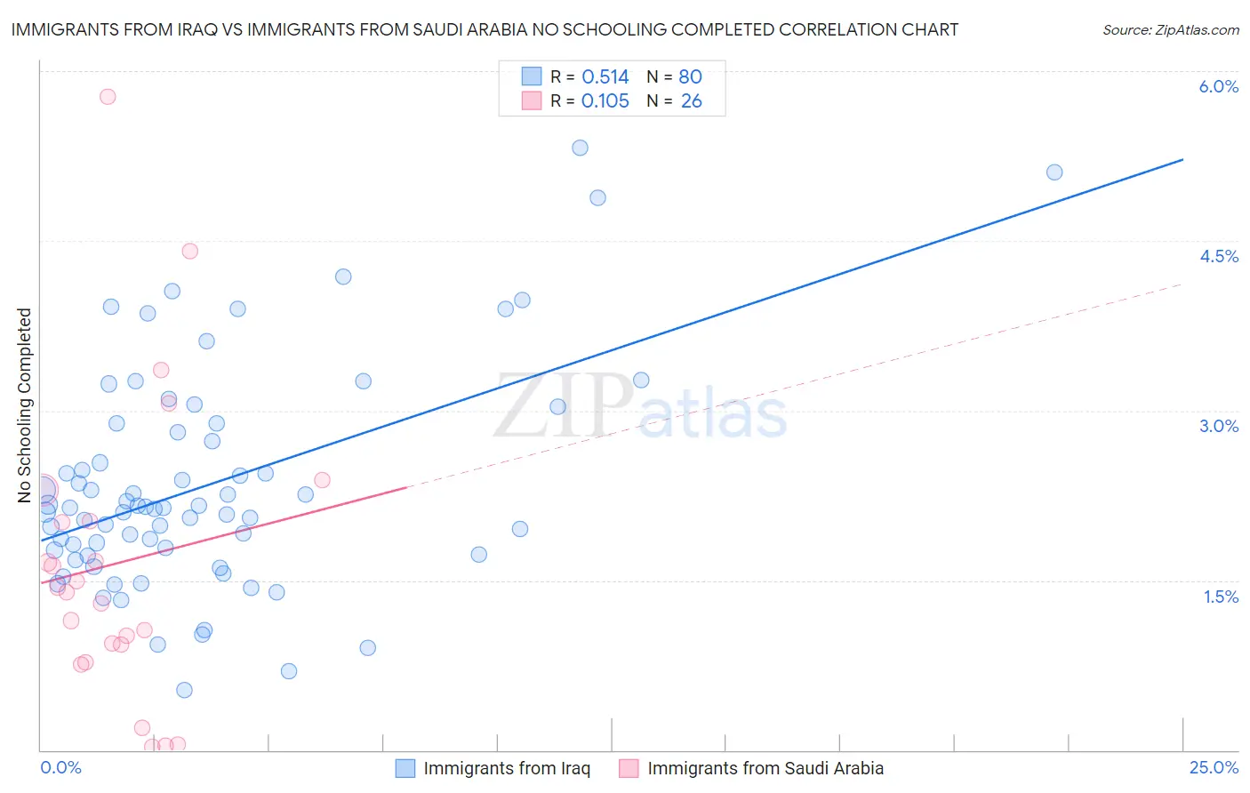 Immigrants from Iraq vs Immigrants from Saudi Arabia No Schooling Completed
