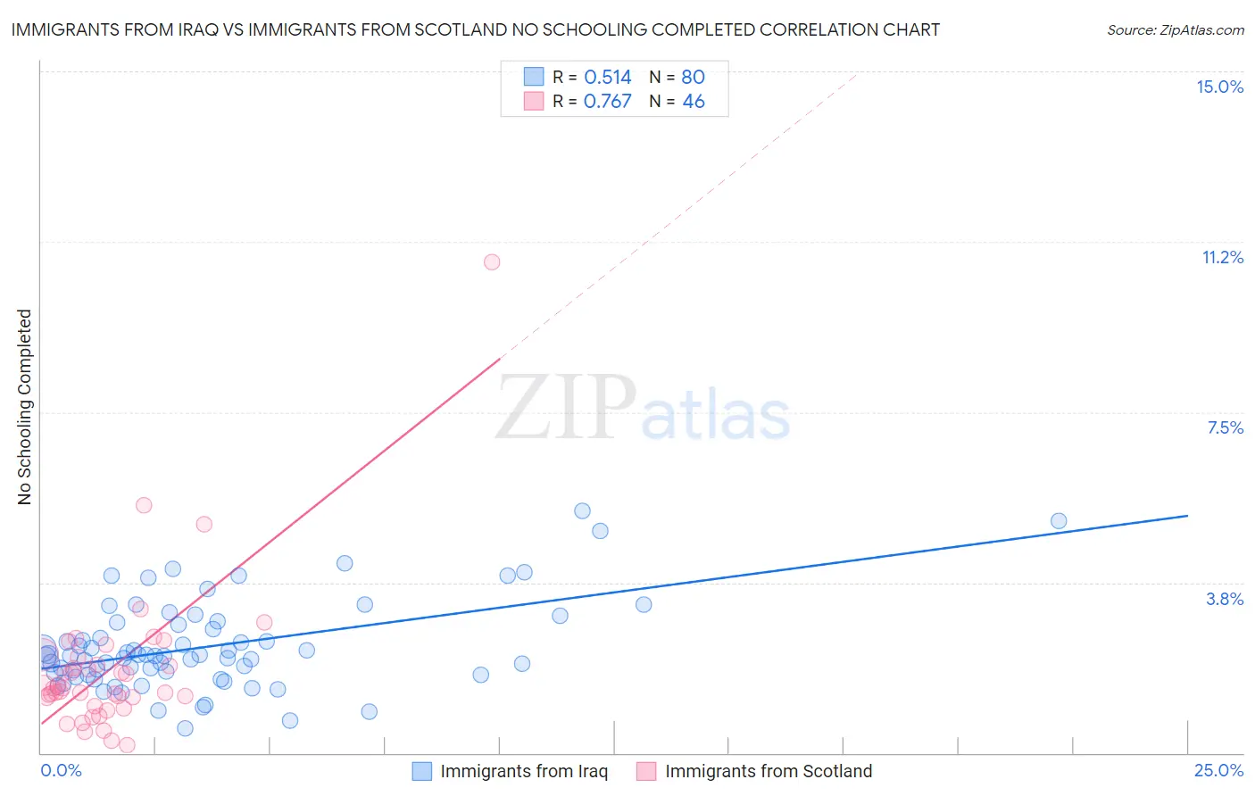 Immigrants from Iraq vs Immigrants from Scotland No Schooling Completed