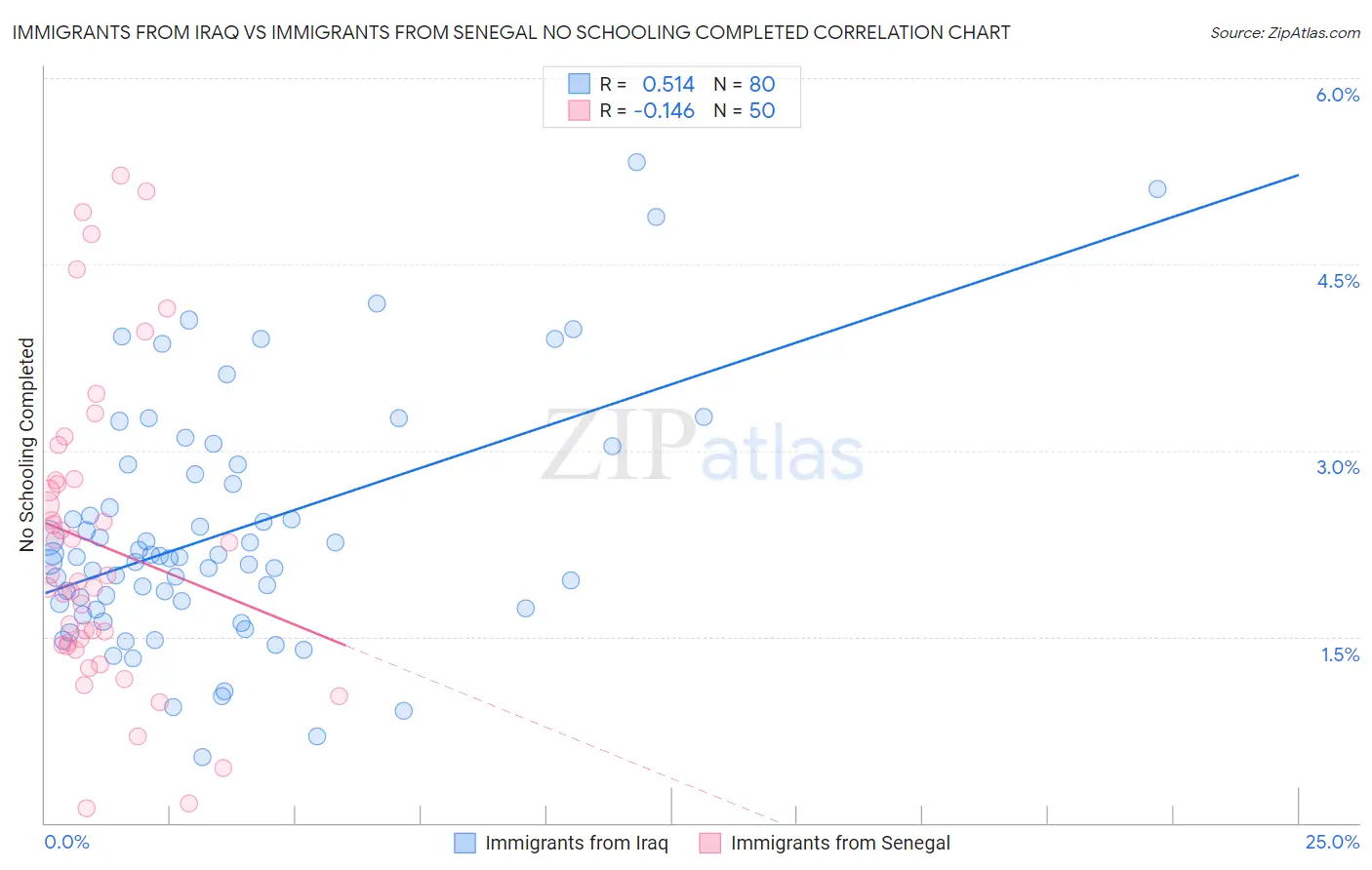 Immigrants from Iraq vs Immigrants from Senegal No Schooling Completed