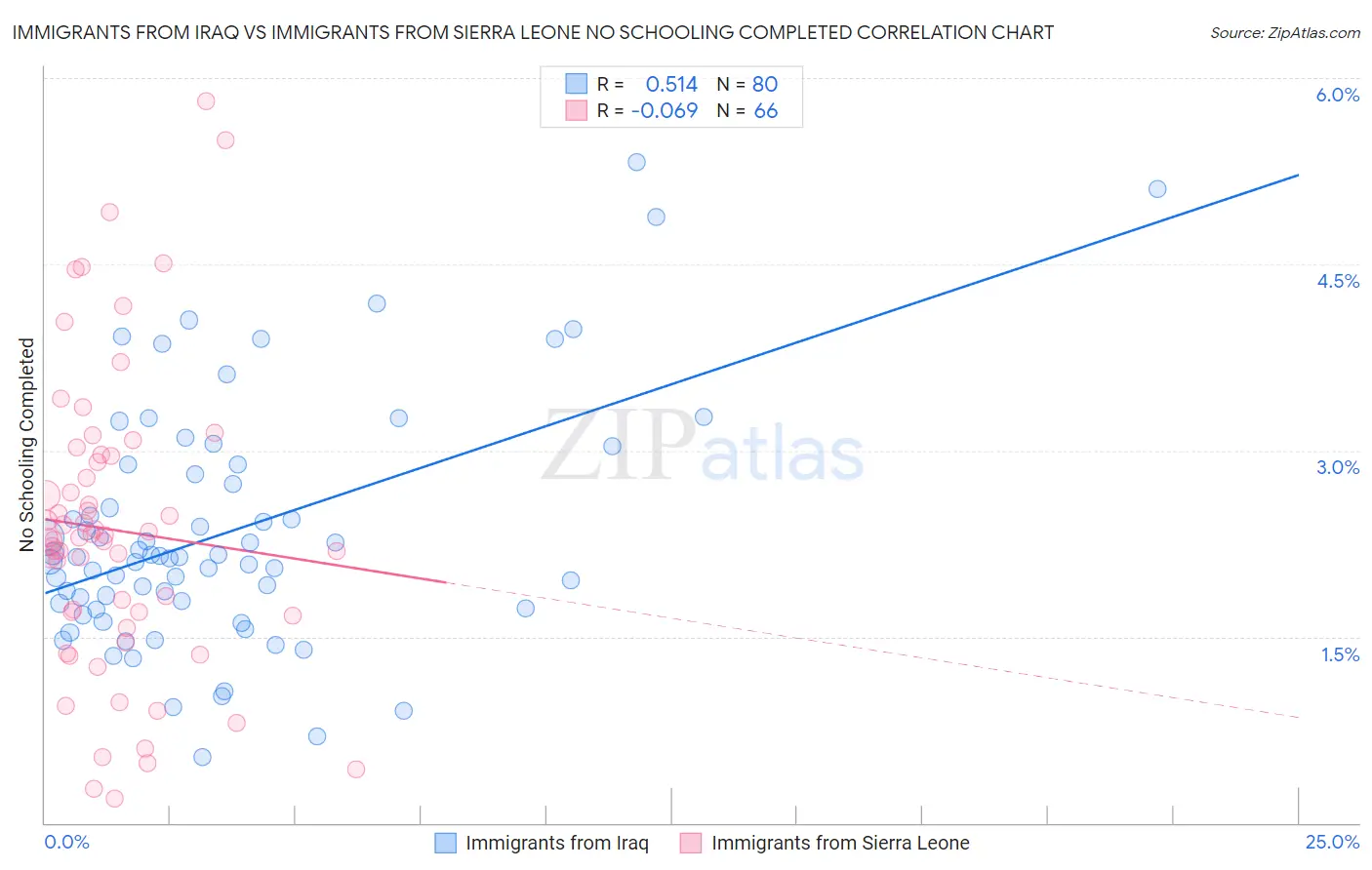 Immigrants from Iraq vs Immigrants from Sierra Leone No Schooling Completed
