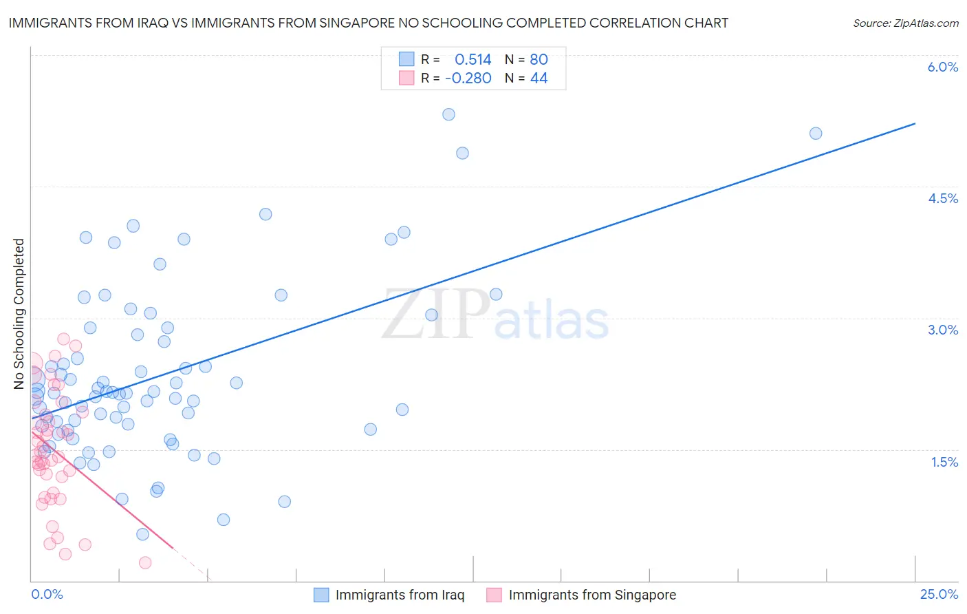 Immigrants from Iraq vs Immigrants from Singapore No Schooling Completed