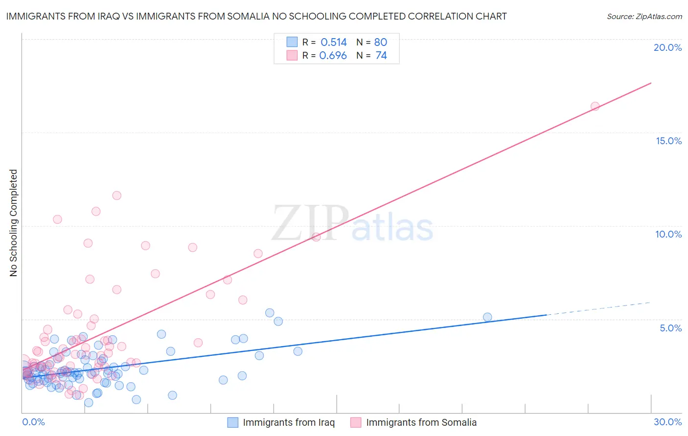 Immigrants from Iraq vs Immigrants from Somalia No Schooling Completed
