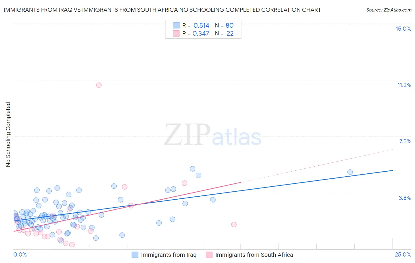 Immigrants from Iraq vs Immigrants from South Africa No Schooling Completed