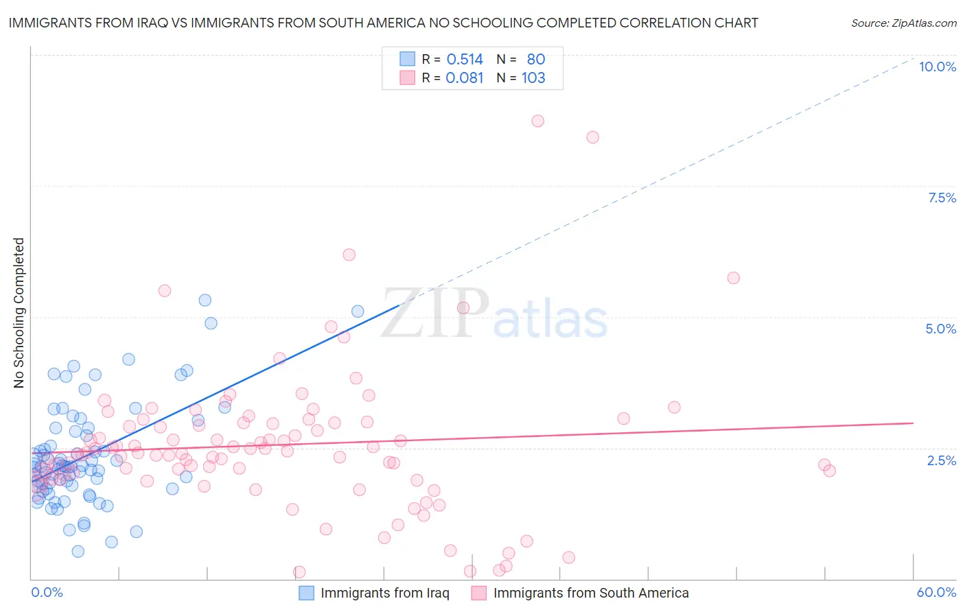 Immigrants from Iraq vs Immigrants from South America No Schooling Completed