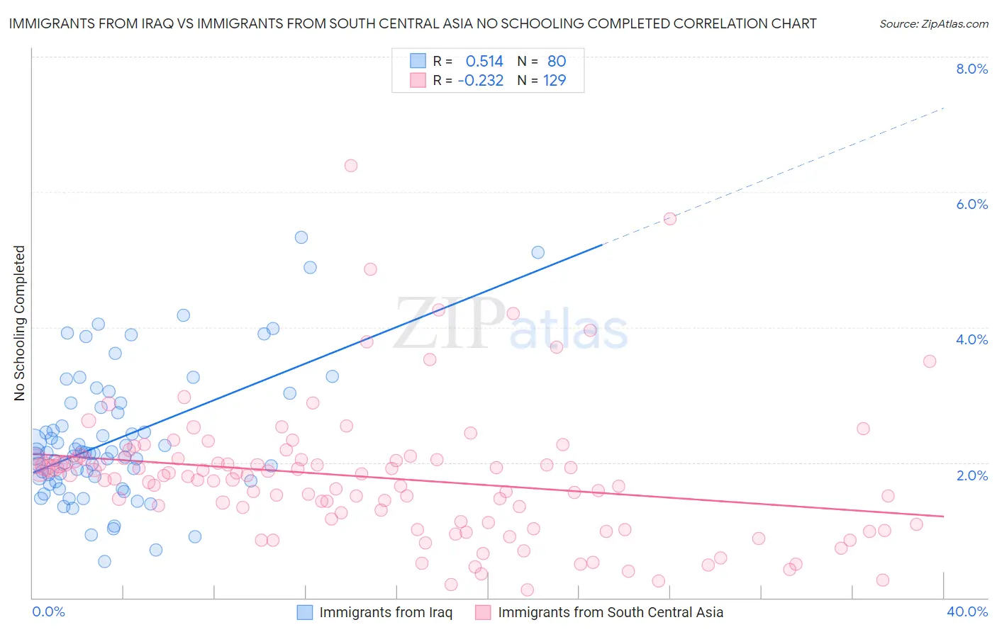 Immigrants from Iraq vs Immigrants from South Central Asia No Schooling Completed