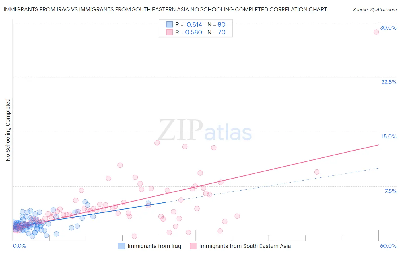 Immigrants from Iraq vs Immigrants from South Eastern Asia No Schooling Completed