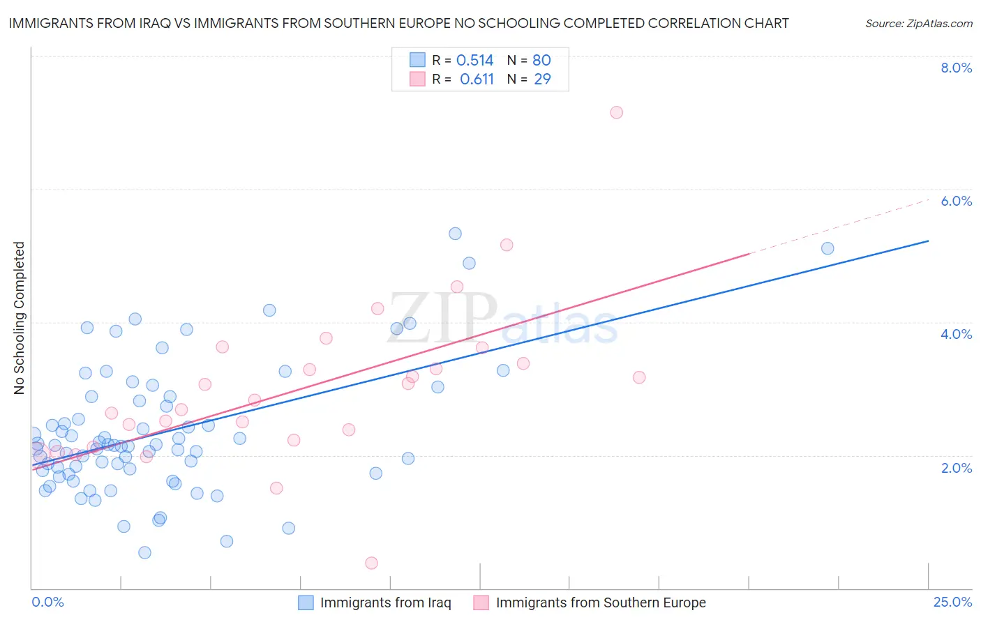 Immigrants from Iraq vs Immigrants from Southern Europe No Schooling Completed