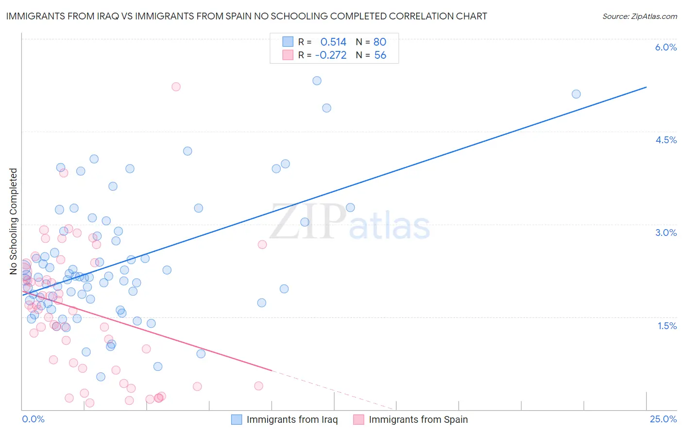 Immigrants from Iraq vs Immigrants from Spain No Schooling Completed