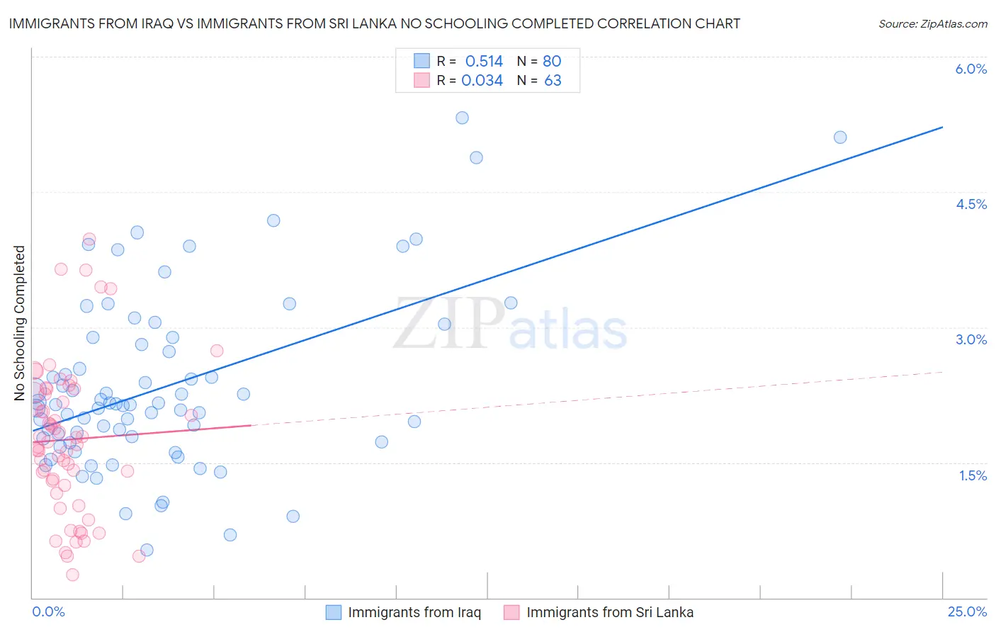 Immigrants from Iraq vs Immigrants from Sri Lanka No Schooling Completed