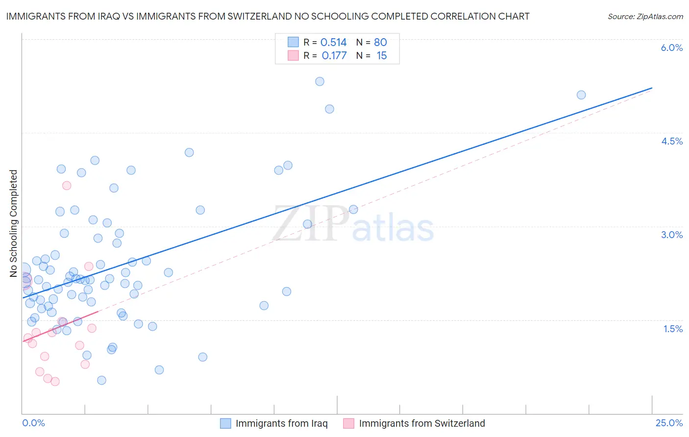 Immigrants from Iraq vs Immigrants from Switzerland No Schooling Completed