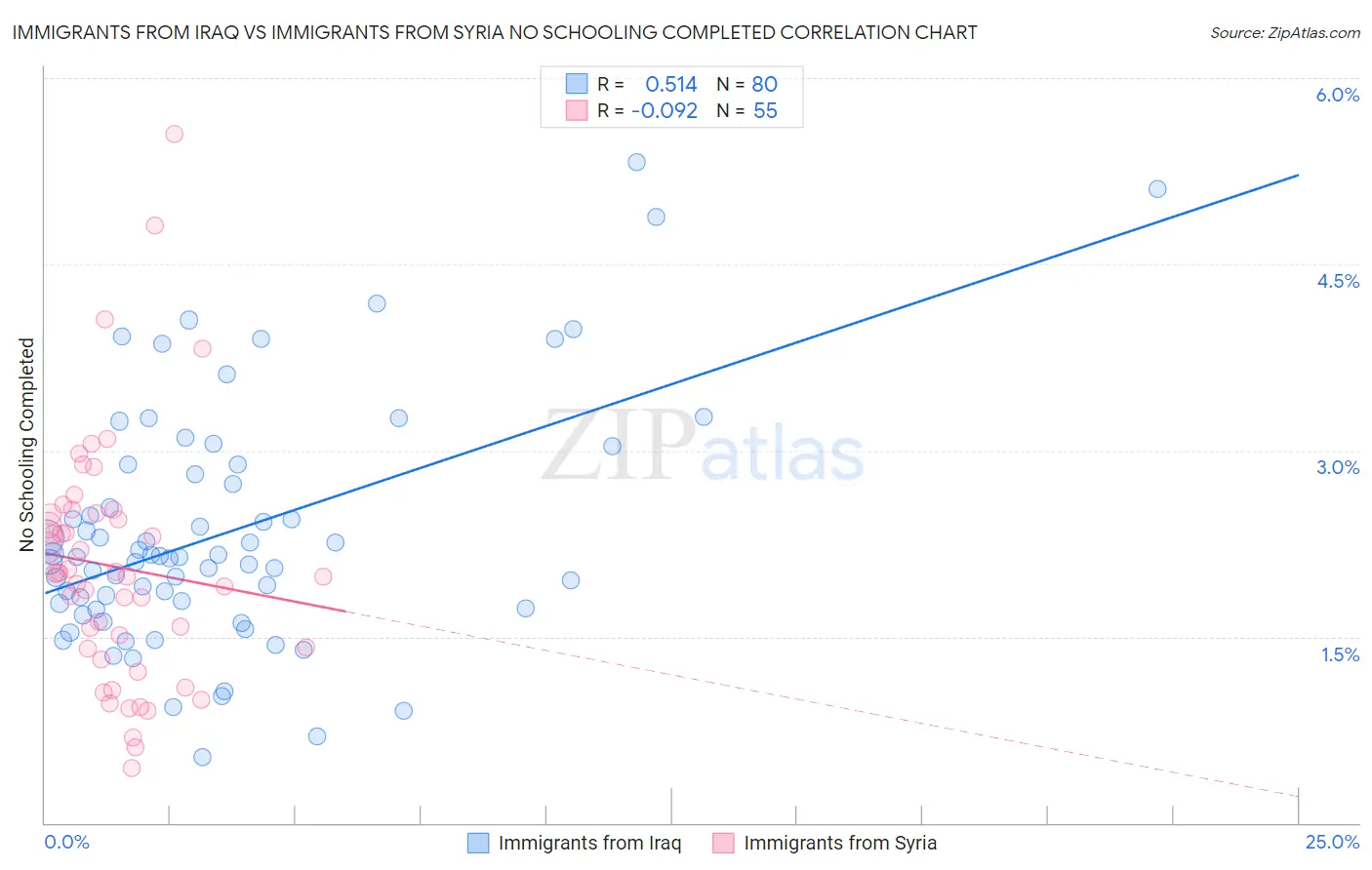 Immigrants from Iraq vs Immigrants from Syria No Schooling Completed