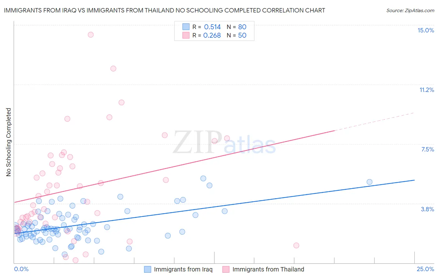 Immigrants from Iraq vs Immigrants from Thailand No Schooling Completed