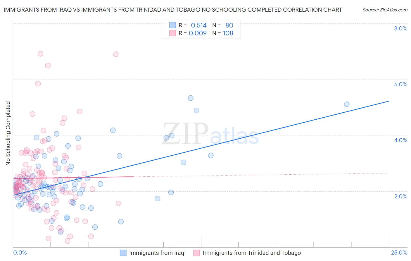 Immigrants from Iraq vs Immigrants from Trinidad and Tobago No Schooling Completed