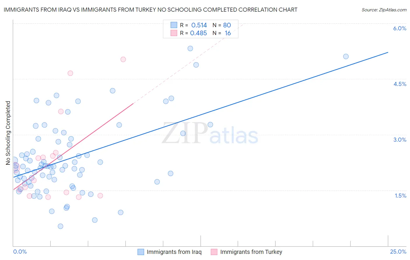 Immigrants from Iraq vs Immigrants from Turkey No Schooling Completed