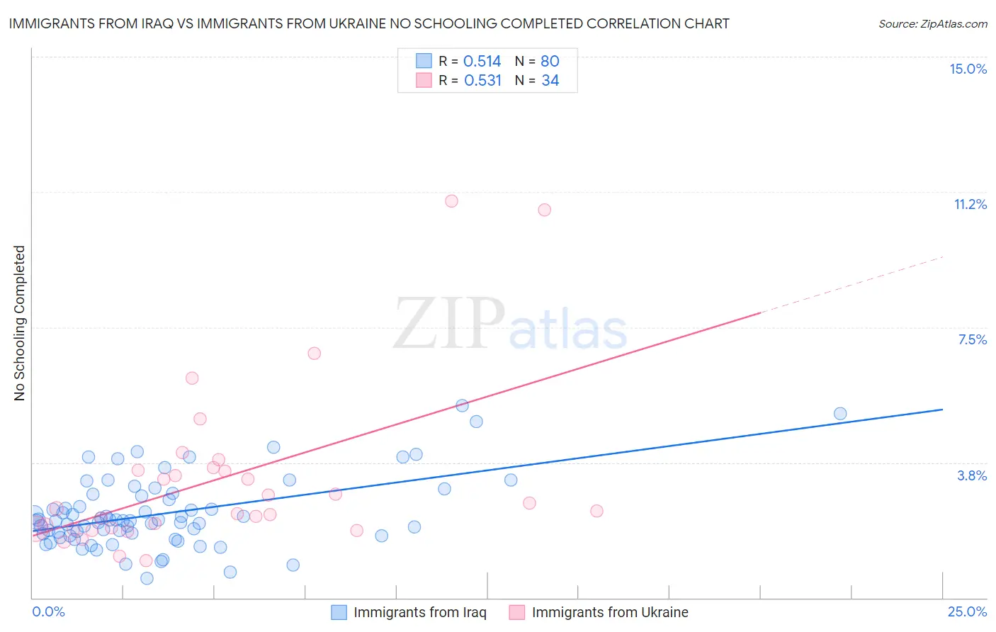 Immigrants from Iraq vs Immigrants from Ukraine No Schooling Completed
