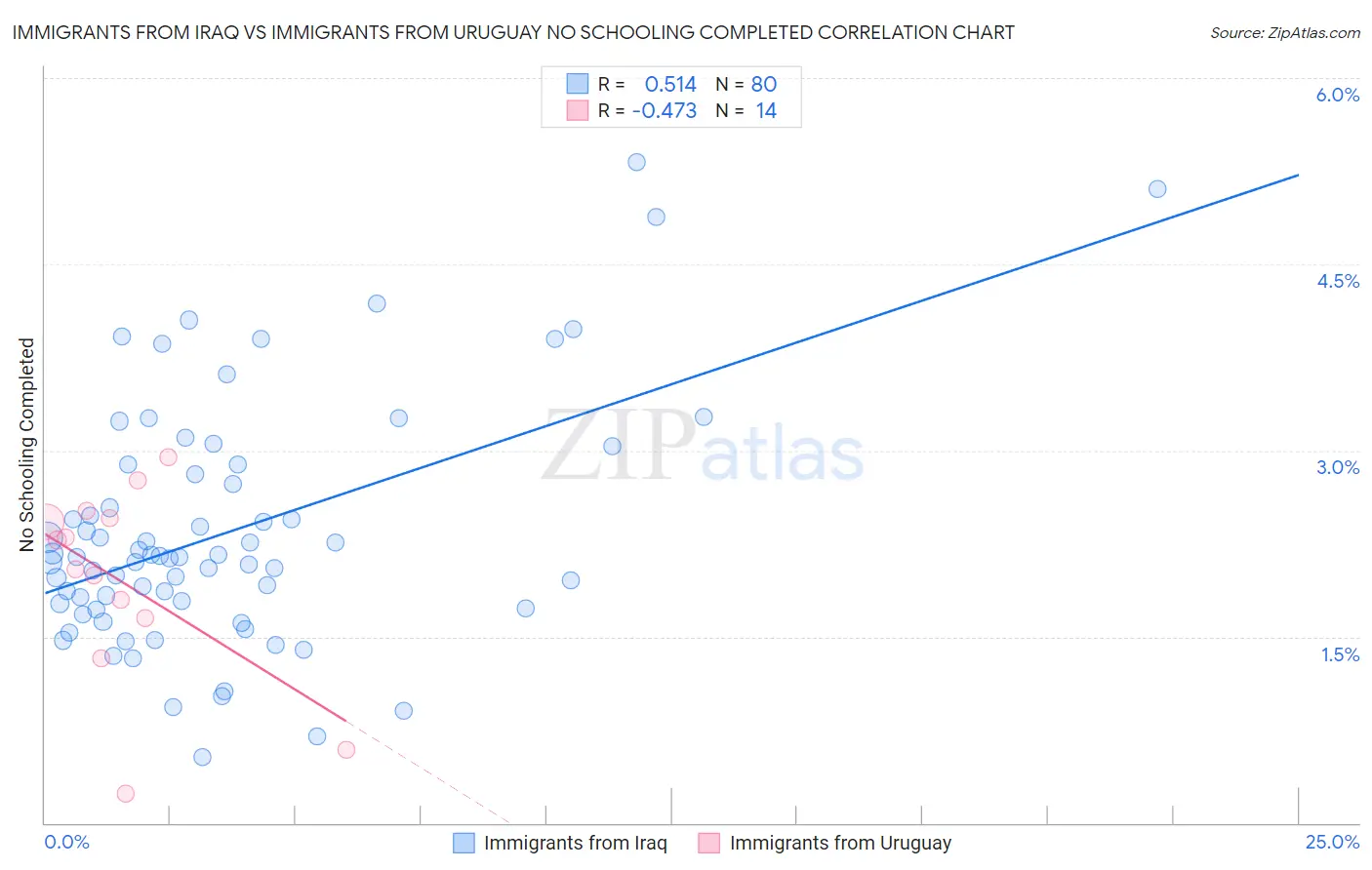 Immigrants from Iraq vs Immigrants from Uruguay No Schooling Completed