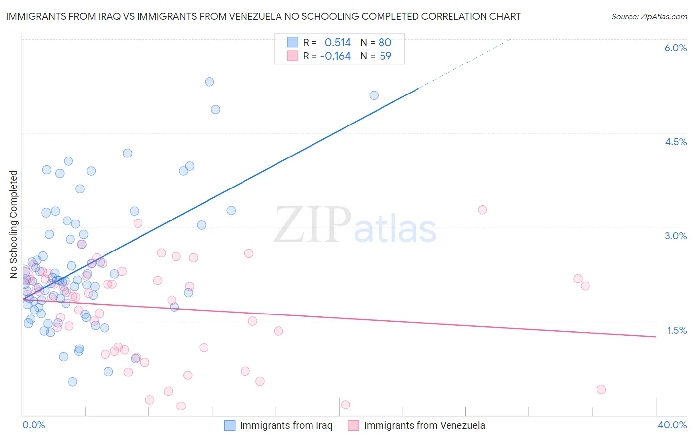 Immigrants from Iraq vs Immigrants from Venezuela No Schooling Completed